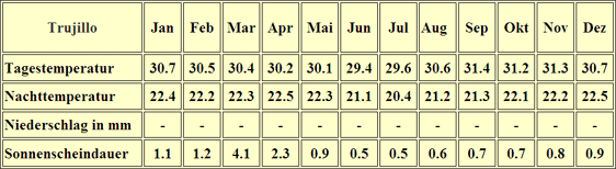 Peru Klima Tabelle Trujillo